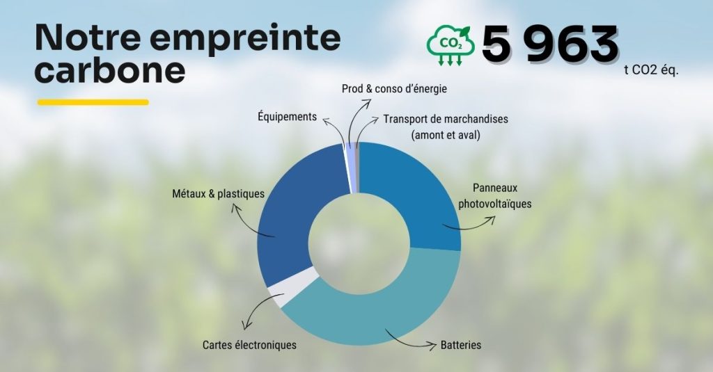 Mesurer et agir pour réduire notre impact carbone - Sunna Design